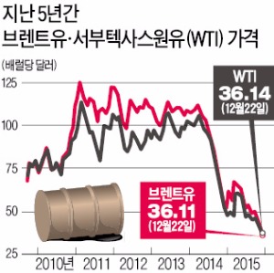 WTI 가격, 5년 만에 브렌트유 추월