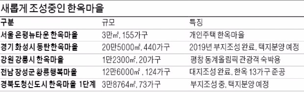 누가 한옥을 '불편한 집'이라 했나…도심 '한옥의 진화'