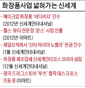 신세계의 '화장품 야망'…세계1위 OEM사와 합작생산