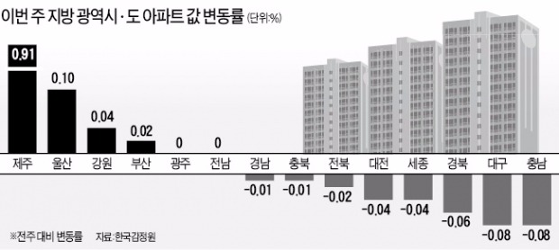 공급과잉 논란 + 대출 심사 강화 + 금리 인상 가능성 '3중 악재'…많이 올랐던 대구·충남부터 '움찔'