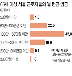 고달픈 노년…하루 18시간 일하고 월급은 130만원