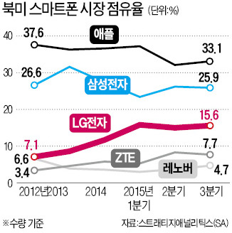 9초에 1대씩 판매…'조준호 폰' LG V10 미국서 인기