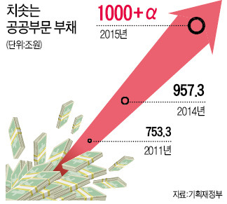 무디스가 양호하다던 공공부채 벌써 1000조