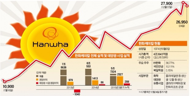 태양광 와신상담 5년…한화케미칼 주가 불붙었네