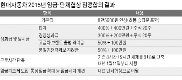 현대차 '임금피크제 확대'는 내년으로 넘겨