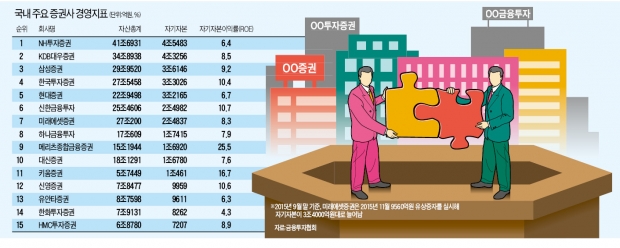 [대우증권 품은 미래에셋] "미꾸라지 가득한 연못에 초대형 가물치 등장"…증권업계 폭풍전야