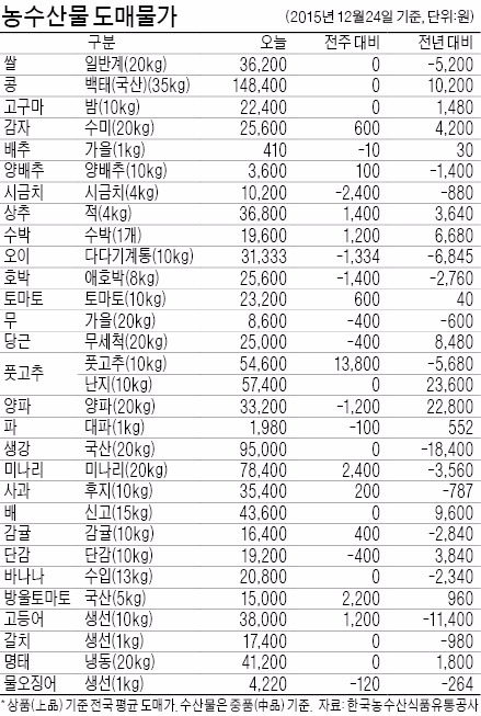 [농수산물 시세] "닭고기 값, 내년에도 하락세 지속"