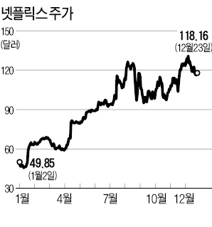 CNN머니 선정 '올 최고 대박주' 넷플릭스 138%↑