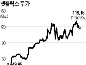 CNN머니 선정 '올 최고 대박주' 넷플릭스 138%↑