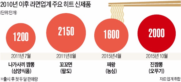 이번엔 진짬뽕 돌풍…두 달 만에 2000만개 팔려