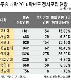 서울대 정시모집 154명 더 뽑는다