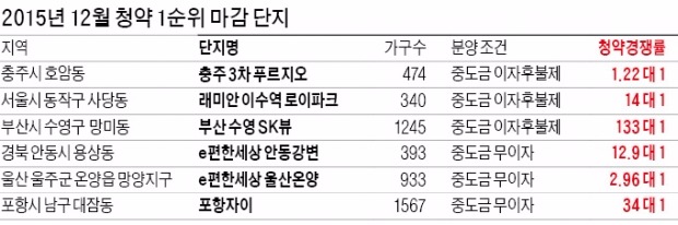 분양시장 위축? '교집합 단지'는 1순위 마감