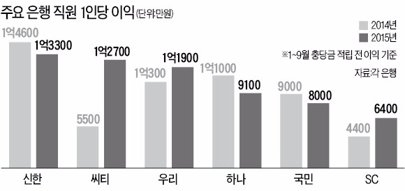 신한은행, 직원 1인당 이익 1억3천만원 '최고'