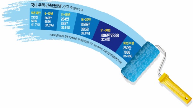 [커지는 집수리 시장] 분당·일산 등 20년 넘은 집 700만가구 육박…고치고, 꾸미고, 겉은 낡아도 내부는 '새 집'