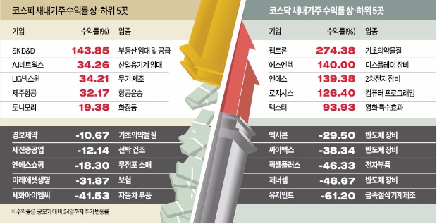 올해 IPO 13년 만에 최다 118곳, 수익률 살펴보니…SK D&D 143%↑, 덱스터 3일 만에 93%↑