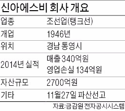 멸치잡이 어선으로 시작해 잘나갔는데…세계 10대 조선사의 '씁쓸한 퇴장'