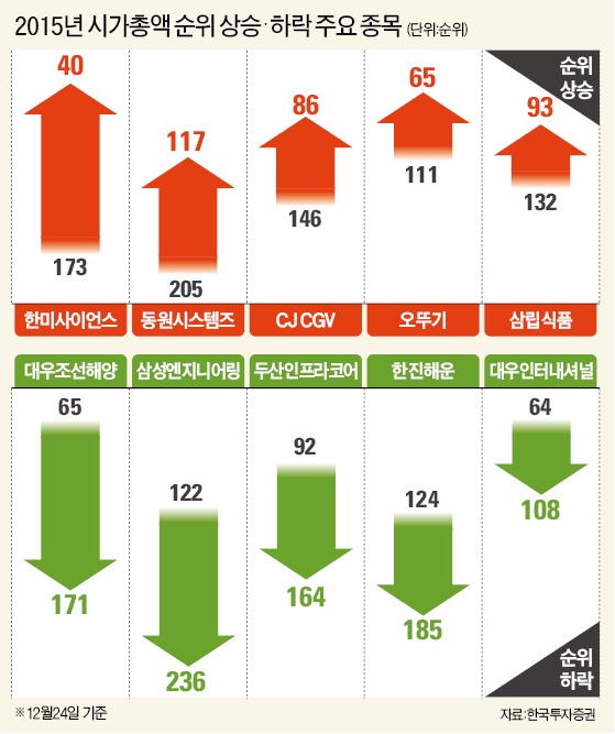 올해 주가 상승률은 내수주의 판정승!…한미사이언스 시가총액 133계단 껑충