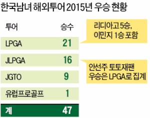 [숫자로 본  2015 한국골프] 해외투어서 남녀 47승 합작 'K골프 파티'