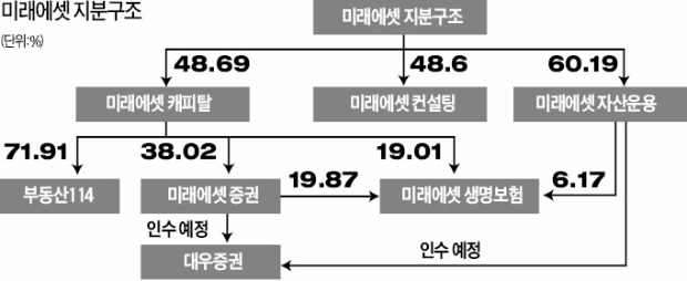 대우증권 품은 박현주 미래에셋 회장…성공 꿰뚫은 '네 개의 화살'