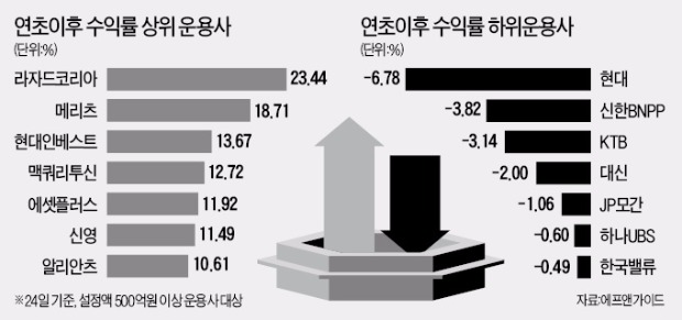 춤추는 증시에 희비 엇갈린 운용사…라자드·맥쿼리 등 약진