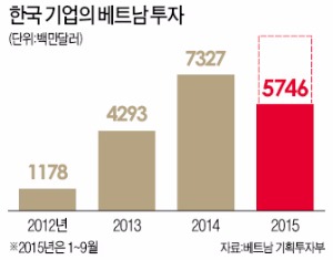 ['세계의 생산기지'로 뜨는 베트남'] 속전속결 인프라, 광활한 공장, 젊고 싼 노동력…한국서 '갈증나는 세 가지' 베트남이 채워줘