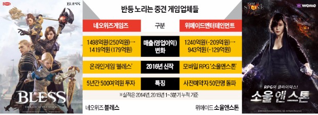 대작 게임으로 승부수 던지는 중견게임사