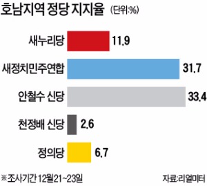 "친노 청산" vs "분열 안돼" 갈라진 광주…무당층도 급증