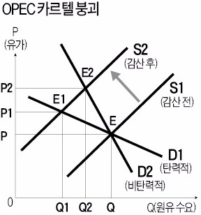 [한상춘의 '국제경제 읽기'] '생산 카르텔'과 '죄수의 딜레마'로 본 유가 전망