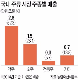 맥주 소비 늘고 소주는 줄고…저도주 선호 '지속'