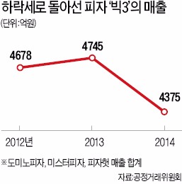 위기의 피자…매출 하락세 '뚜렷'