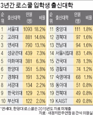 로스쿨 입학생 4명중 3명이 '상위 10개 대학' 출신