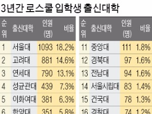 로스쿨 입학생 4명중 3명이 '상위 10개 대학' 출신