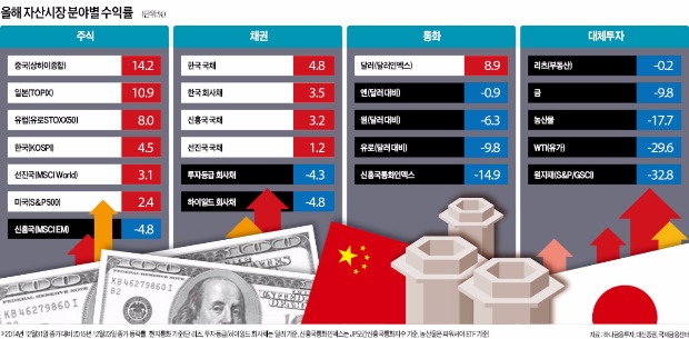 [글로벌 금융 리포트] 과열 식은 중국 증시, 그래도 '선방'…신흥국에선 투자 원금도 못 건져