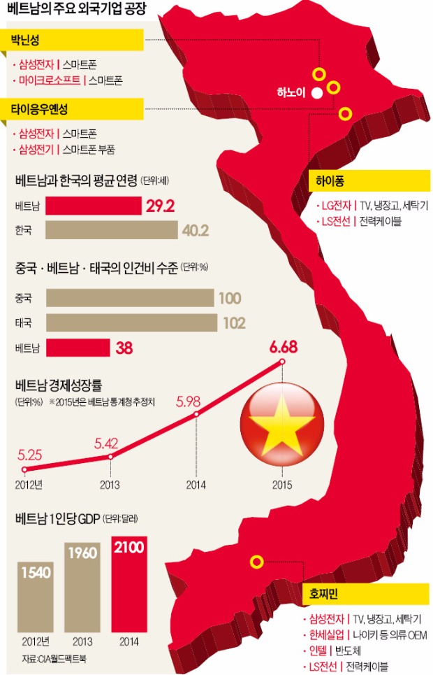 ['세계의 생산기지'로 뜨는 베트남'] 속전속결 인프라, 광활한 공장, 젊고 싼 노동력…한국서 '갈증나는 세 가지' 베트남이 채워줘