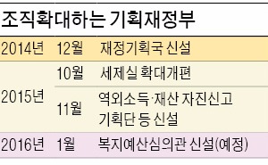 기재부, 복지예산국장 신설…1년새 세 차례나 조직 늘려