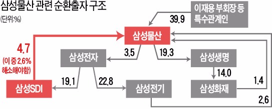 삼성 "두 달 내 순환출자 해소 촉박…공정위에 시한유예 요청할 것"