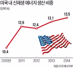 신재생에너지 성장세 발 맞춰 "새 사업 기회 찾자" 문전성시