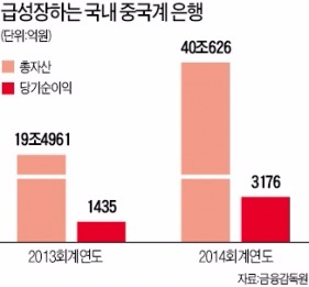 한국서 덩치 키우는 중국계 은행…5개 은행, 1년새 자산 2배 증가