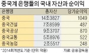 한국서 덩치 키우는 중국계 은행…5개 은행, 1년새 자산 2배 증가