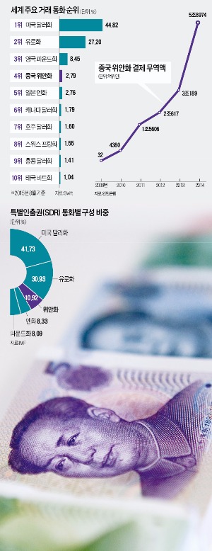 SDR 편입으로 위상 올라가는 위안화…달러 패권에 '도전장'