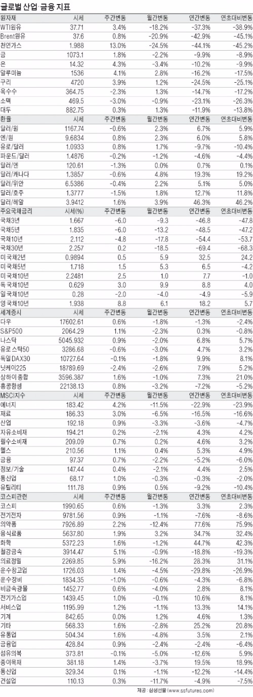 대만 여성 총통 나올지 관심…미국 금리 인상 후 첫 회의