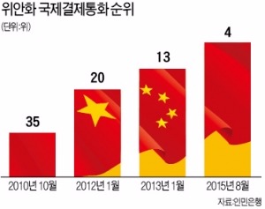 위안화 위상 높여 AIIB '날개'…중국 '금융굴기' 속도 붙었다