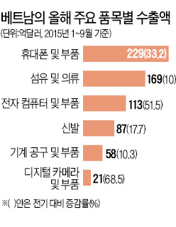 ['세계의 생산기지'로 뜨는 베트남] 섬유, 베트남 최고의 성장 산업…수출 3년연속 두 자릿수 증가