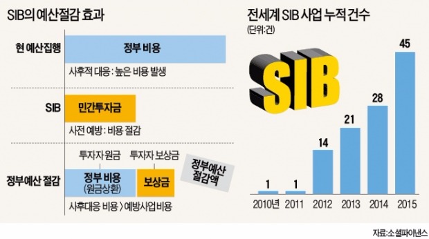 [마켓인사이트] "사회 문제 해결하고 수익 얻는다"…'착한 투자' SIB, 세계 곳곳 확산