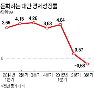 '늙어가는 호랑이' 대만 경제