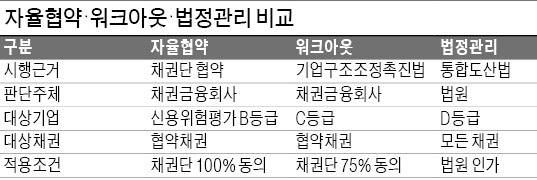 기업구조조정촉진법 일몰 연장 무산 우려…금융위 "연내 부실기업 워크아웃 나서라"