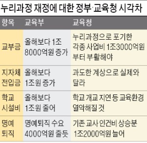 "서울·광주·전남 등 시·도교육청 재정여력 충분"…정부, 누리예산 편성 안하면 교부금 삭감 검토