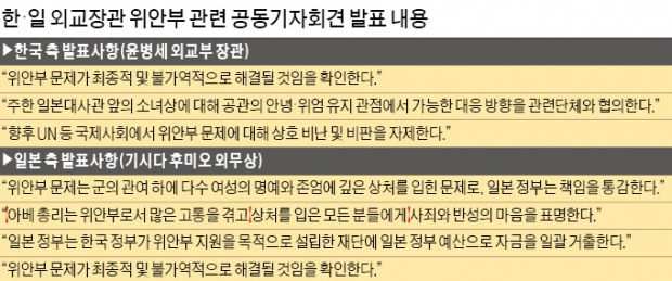 [한·일 위안부 협상 타결] 일본 "위안부 동원에 일본군 관여, 책임 통감"…한국 "소녀상 이전 노력"