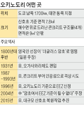 인공섬 '오키노도리' 복원 속도내는 일본…중국과 해양영토 경쟁