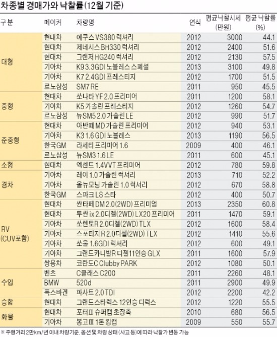 중고차 제값받고 팔기…경매가 새 트렌드로